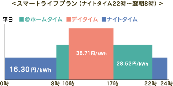 スマートライフプラン 電気 中部エリア 電気 ガスのお手続き カテエネ