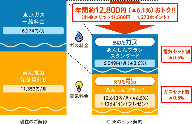 カテエネ 家庭向けweb会員サービス